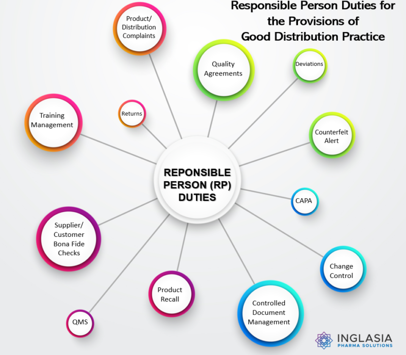 The Responsible Person (RP) and Their Responsibilities for Good Distribution Practice