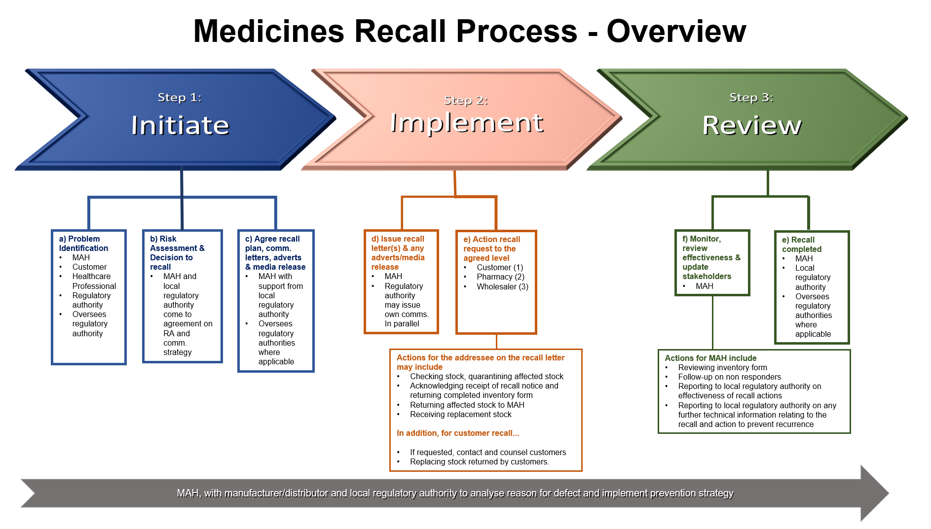 Medicines Recall Process Overview Inglasia