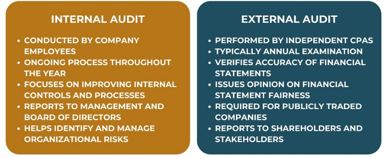 Difference between external and internal audit 