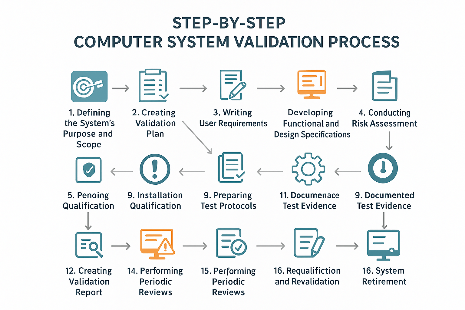 Step-by-Step Process for Computer System Validation